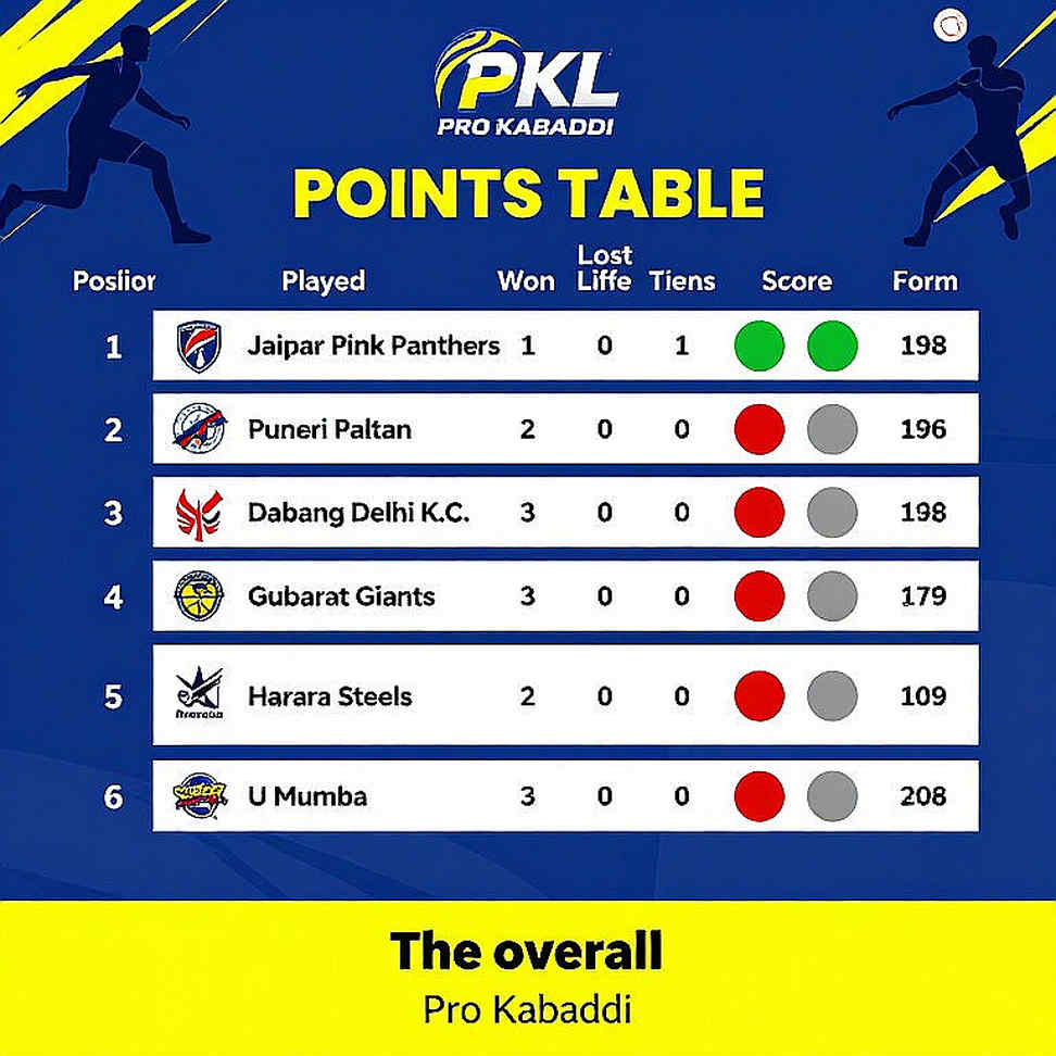 India 48-24 Nepal: The Semifinal Scoreboard Says Less Than the Final's Opponent Will India 48-24 Nepal: The Semifinal Scoreboard Says Less Than the Final's Opponent Will